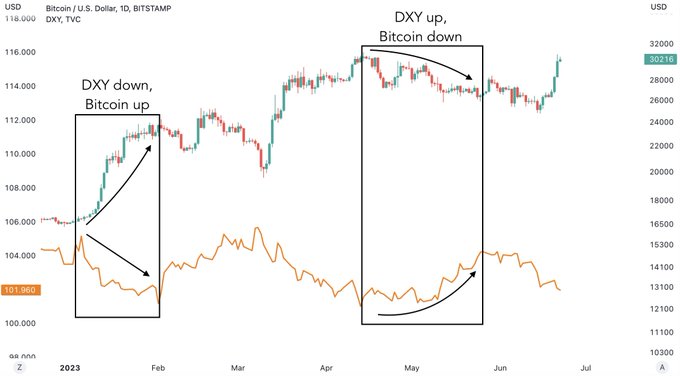 Bitcoin and DXY have maintained a negative correlation year-to-date in 2023