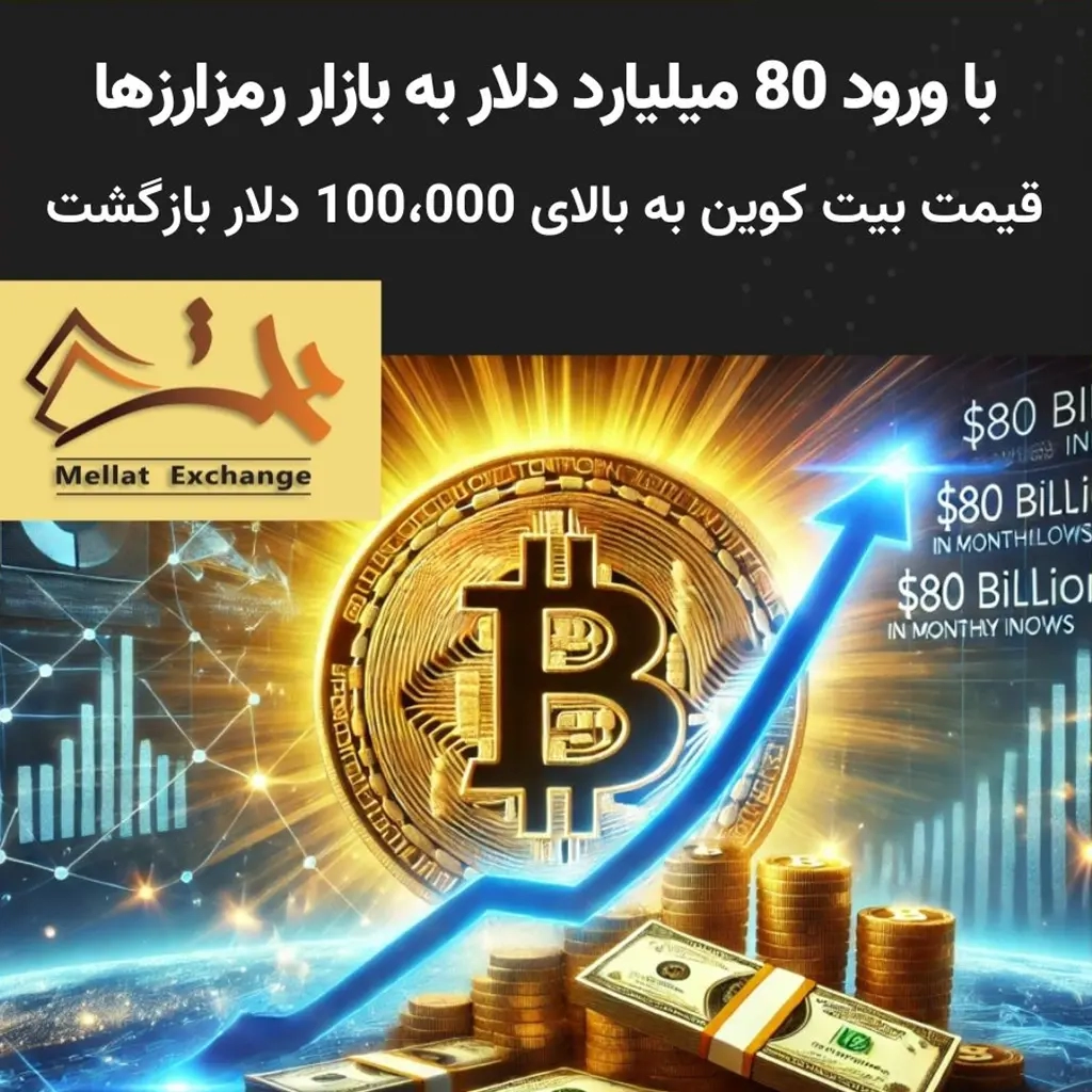 با ورود 80 میلیارد دلار به بازار رمزارزها قیمت بیت کوین به بالای 100،000 دلار بازگشت